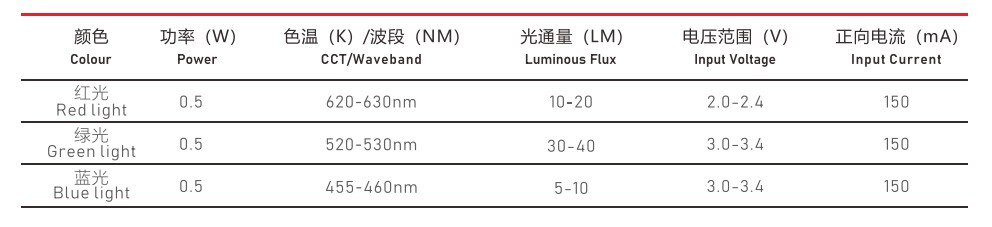 3030RGB燈珠參數